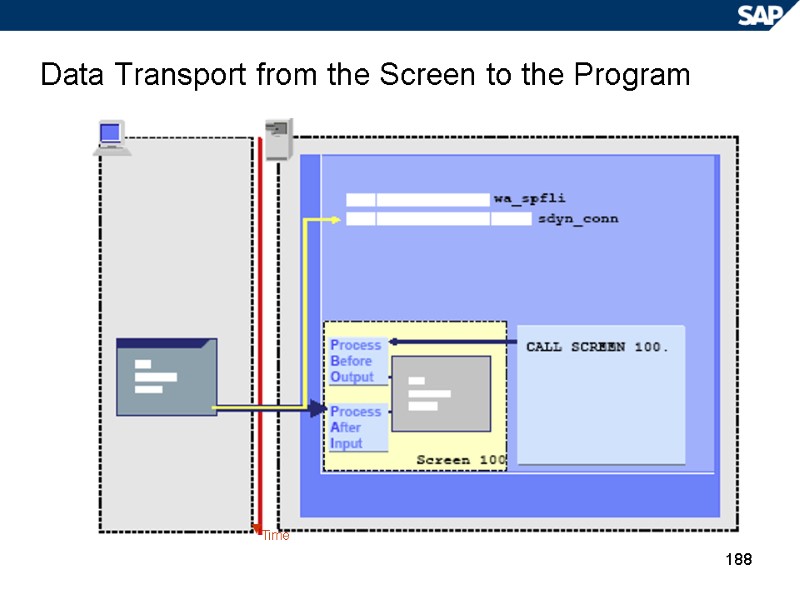 188 Data Transport from the Screen to the Program Time